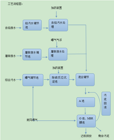 山東濱州華陽實(shí)業(yè)有限公司污水處理達(dá)到一級A標(biāo)準(zhǔn)