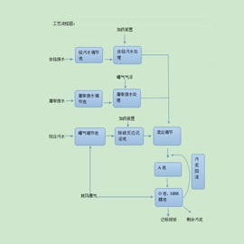 山東濱州華陽實(shí)業(yè)有限公司污水處理達(dá)到一級A標(biāo)準(zhǔn)